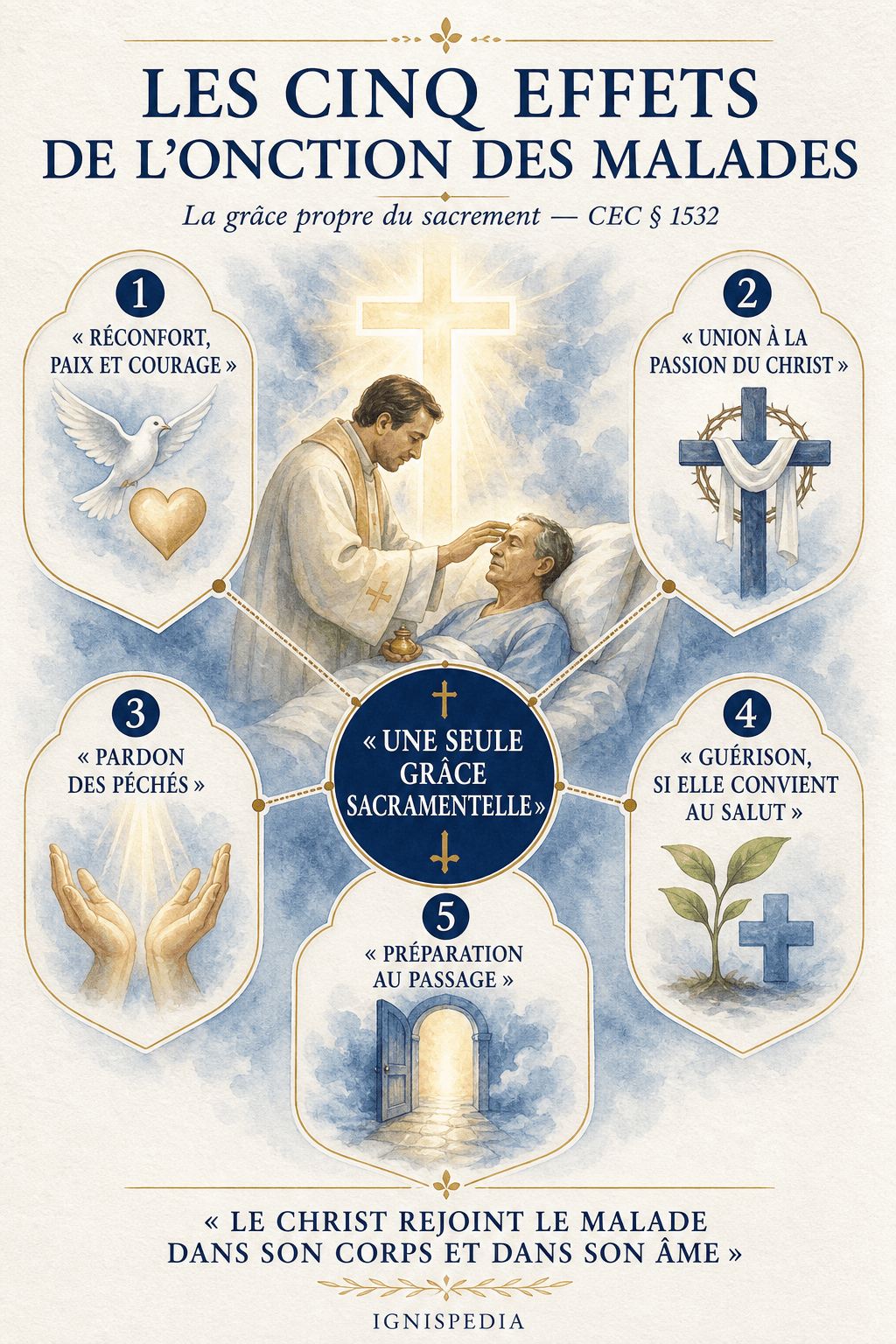 Infografia dos cinco efeitos da Unção dos Enfermos segundo o Catecismo da Igreja Católica