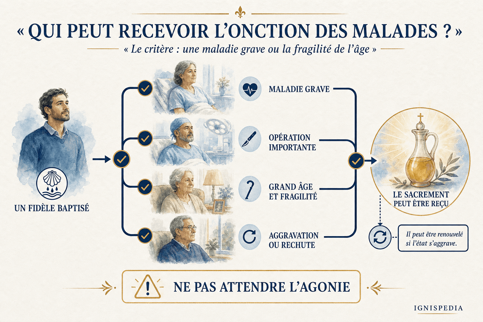 Infografia que apresenta as situações em que um fiel pode receber a Unção dos Enfermos