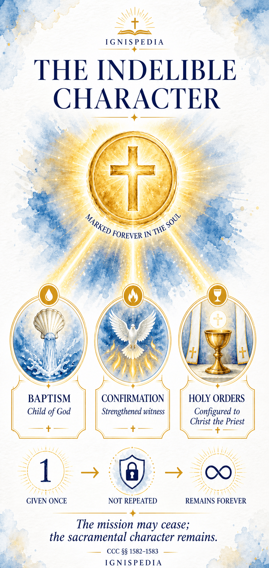 The indelible character imprinted by Baptism, Confirmation and Holy Orders