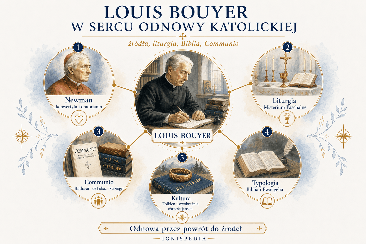 Infografika ukazująca Louisa Bouyera w centrum katolickiej odnowy XX wieku