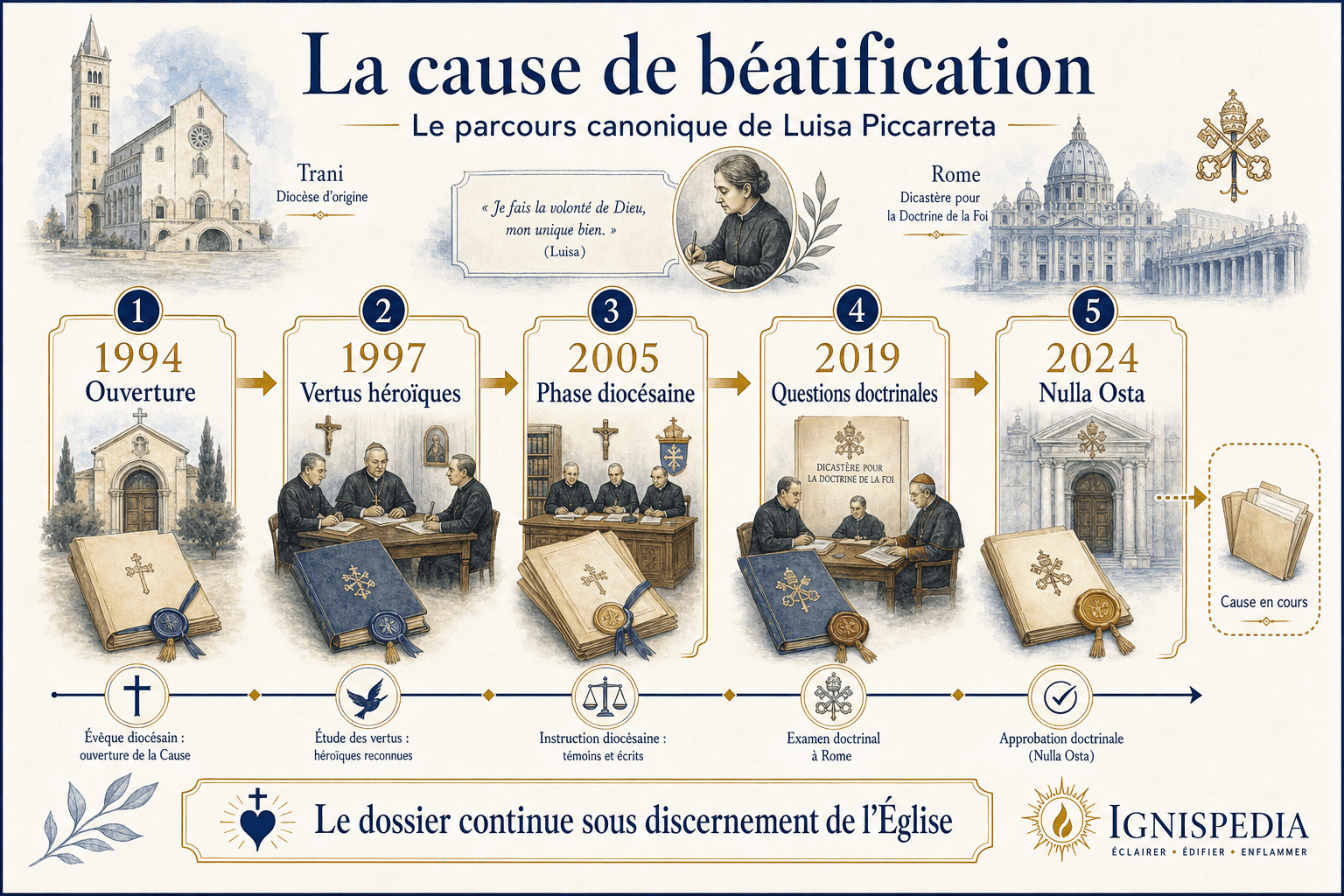 Schéma du parcours canonique de la cause de béatification de Luisa Piccarreta