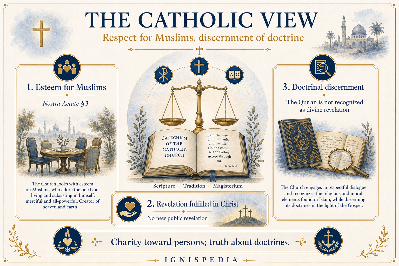 Ignispedia infographic summarizing the Catholic perspective on Muhammad: esteem for Muslims, Revelation closed in Jesus Christ, and doctrinal discernment.