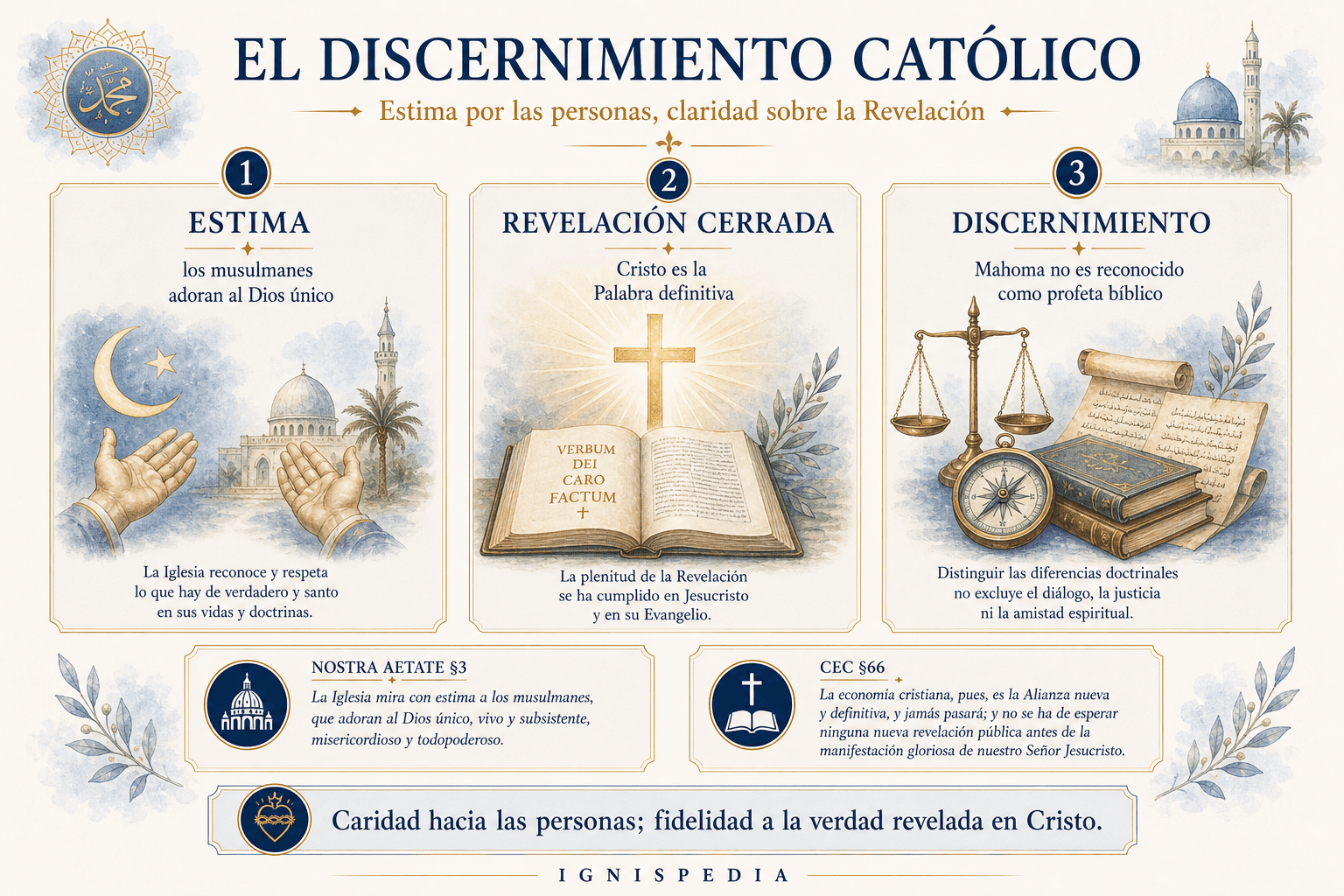 Infografía Ignispedia que resume la mirada católica sobre Mahoma: estima hacia los musulmanes, Revelación cerrada en Jesucristo y discernimiento doctrinal.