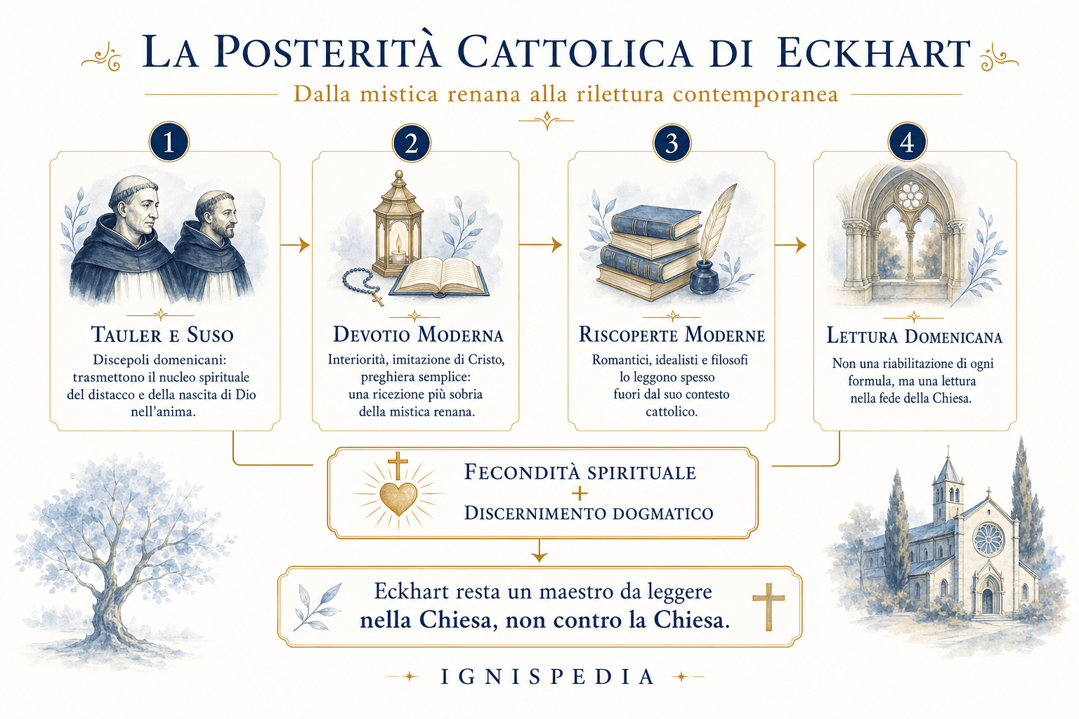 Albero di trasmissione spirituale da Maestro Eckhart a Giovanni Tauler, Enrico Suso, Ruusbroec e la Devotio moderna