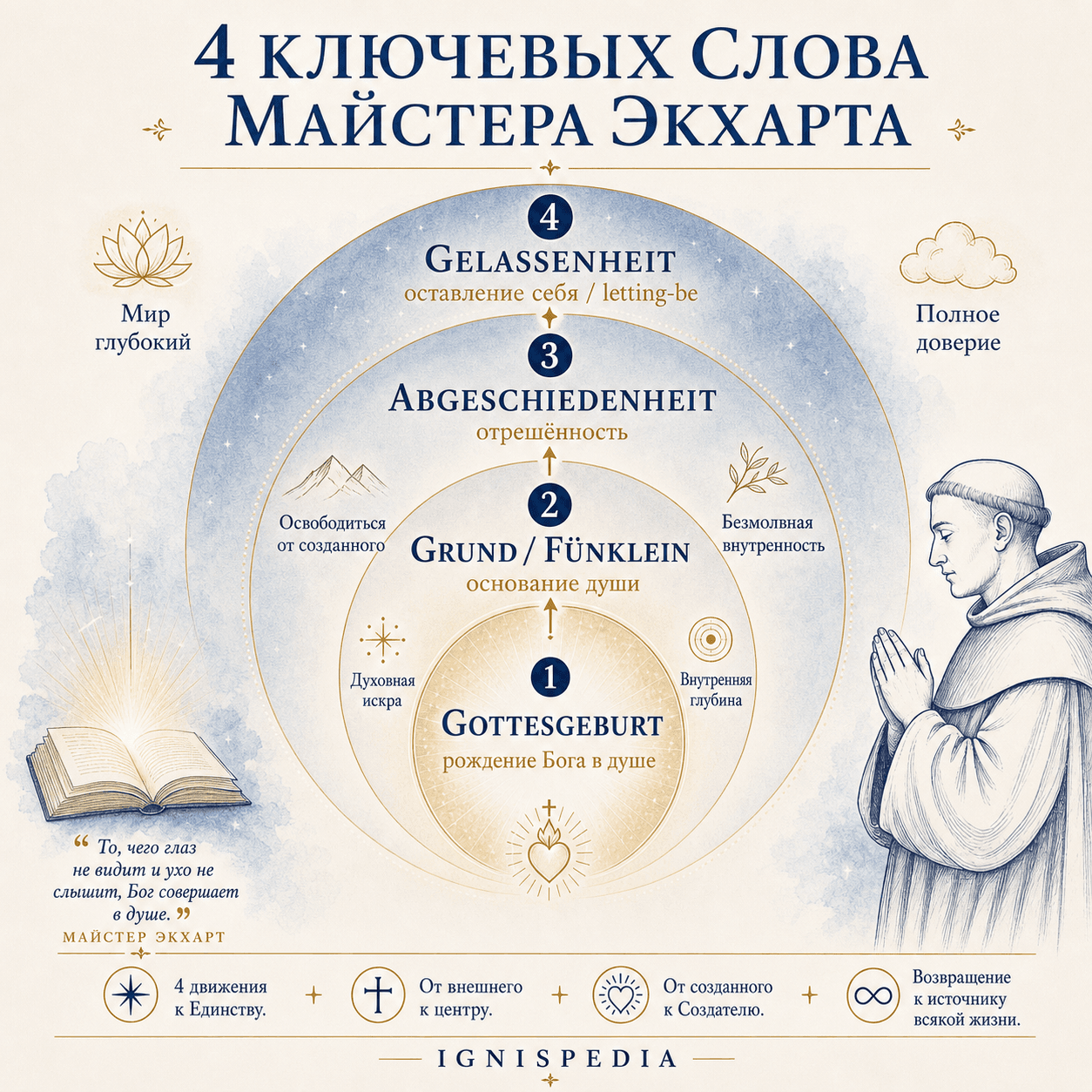 Концентрическая диаграмма ключевых слов Майстера Экхарта: Gelassenheit, Abgeschiedenheit, Grund, Fünklein и Gottesgeburt