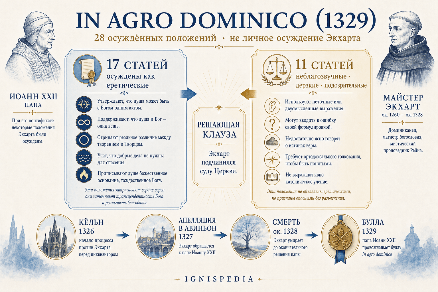 Визуальная сводка буллы In agro dominico: еретические статьи, подозрительные статьи и подчинение Экхарта