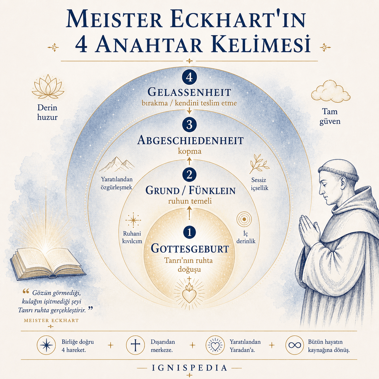 Meister Eckhart’ın anahtar kelimelerinin konsantrik diyagramı: Gelassenheit, Abgeschiedenheit, Grund, Fünklein ve Gottesgeburt