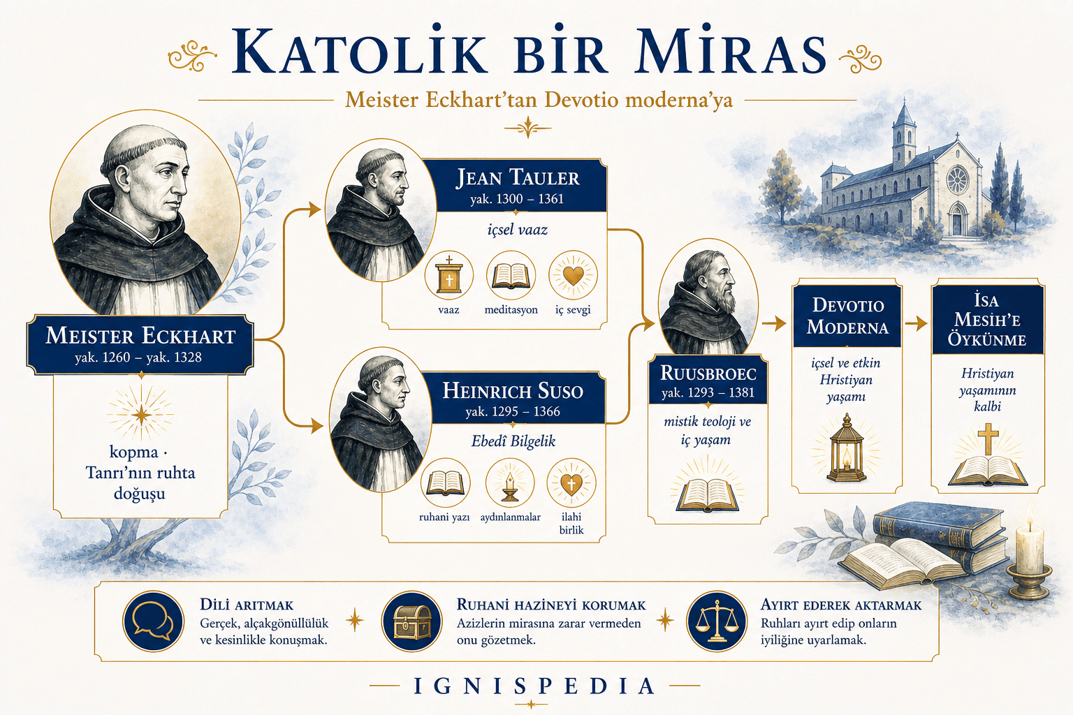 Usta Eckhart’tan Jean Tauler, Henri Suso, Ruusbroec ve Devotio moderna’ya ruhani aktarım ağacı