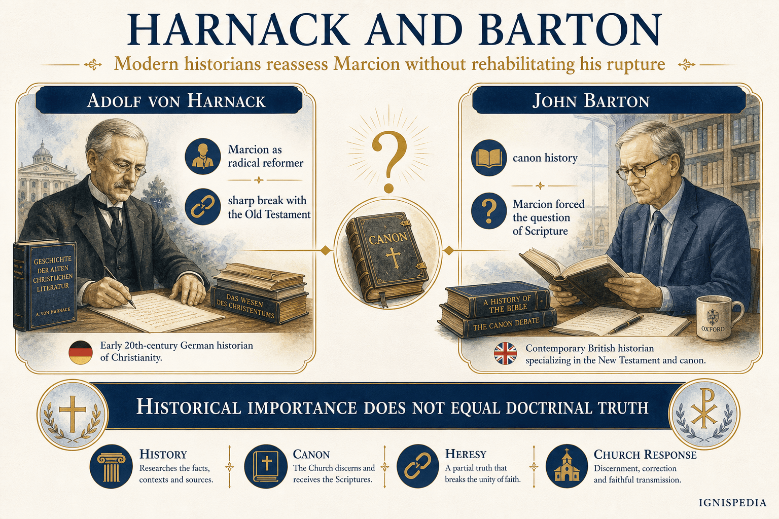 Infographic: Harnack and Barton propose two historical interpretations of Marcion’s role in the formation of the canon