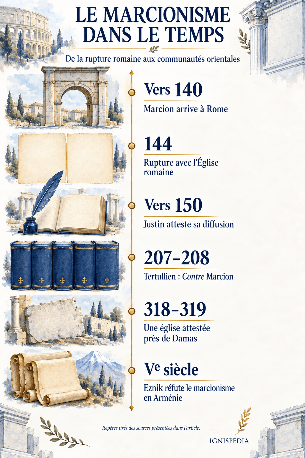 Six repères du marcionisme, de Rome vers 140 à la réfutation d’Eznik au Ve siècle