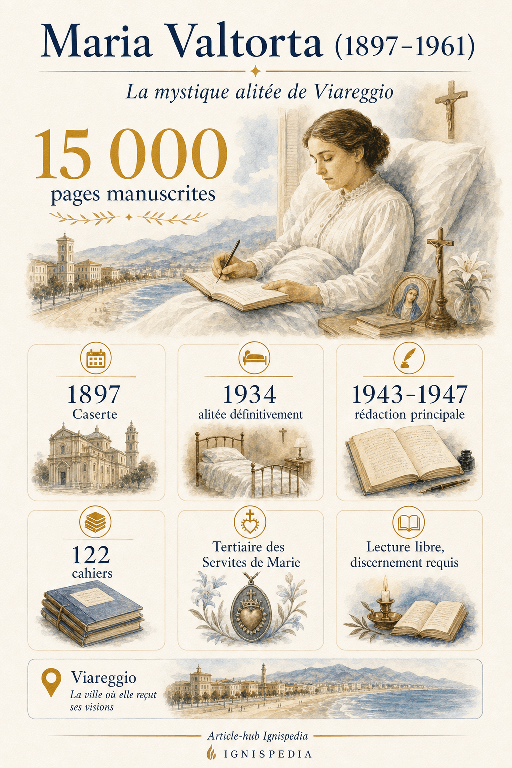 Infographic mở đầu về Maria Valtorta : 15 000 trang, 122 tập, Viareggio và sự phân định