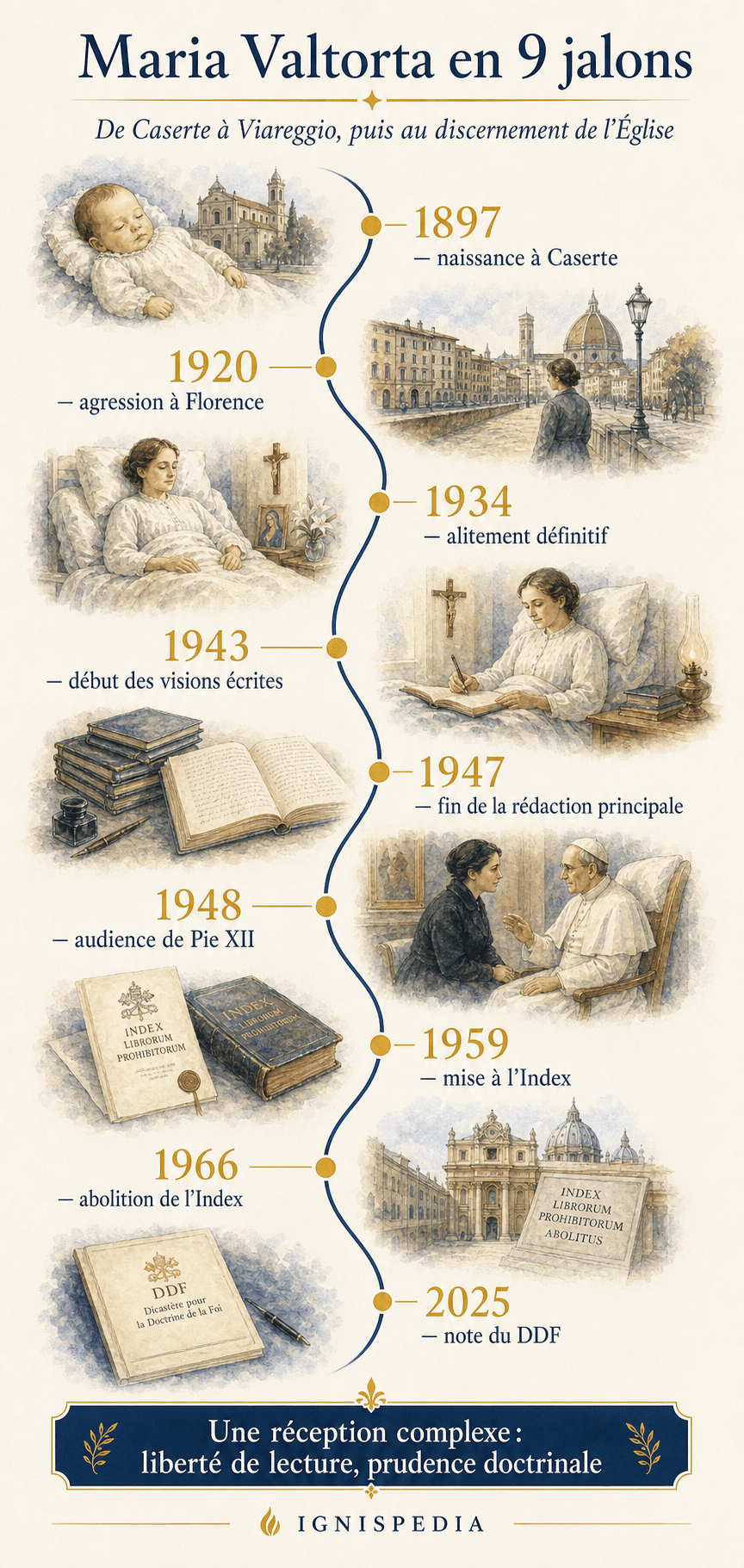 Infographic theo trục thời gian gồm chín mốc trong cuộc đời và sự tiếp nhận trong Giáo hội của Maria Valtorta