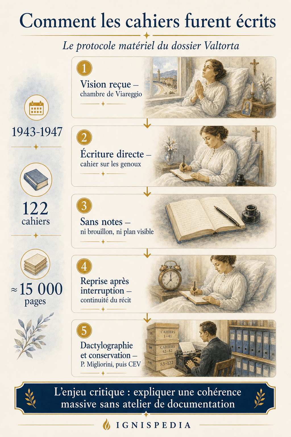 Infographic về quy trình viết vật lý các tập vở của Maria Valtorta