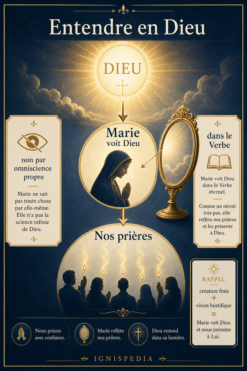 Infographic: how a finite creature hears our prayers — the blessed see our prayers in the vision of God, as in a mirror