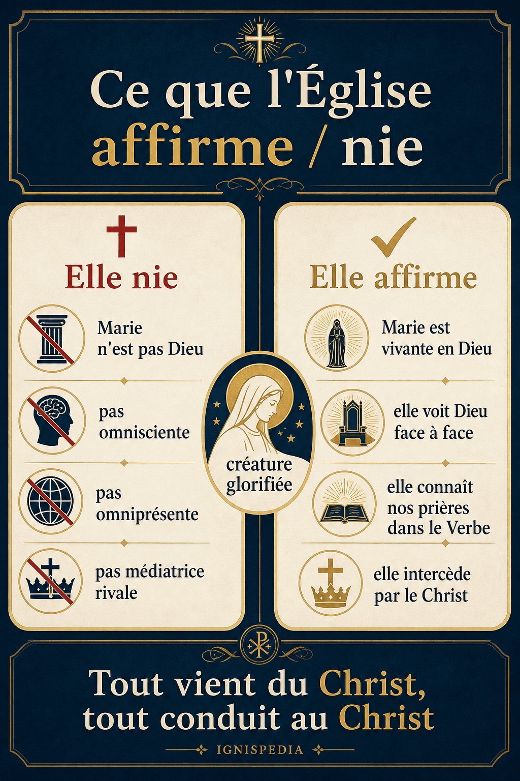 Synthesis infographic: what the Church denies (Mary's omniscience and omnipresence) and what it affirms (knowledge in God, in the Word)