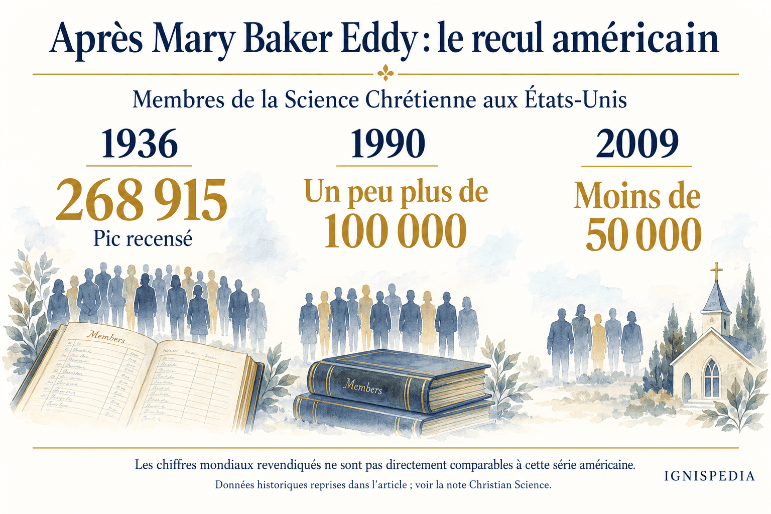 Trois repères de la baisse des effectifs américains de la Science Chrétienne