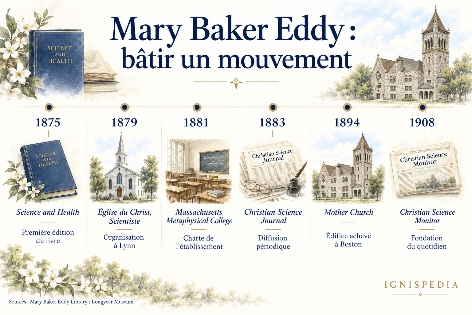Les institutions fondées par Mary Baker Eddy entre 1875 et 1908