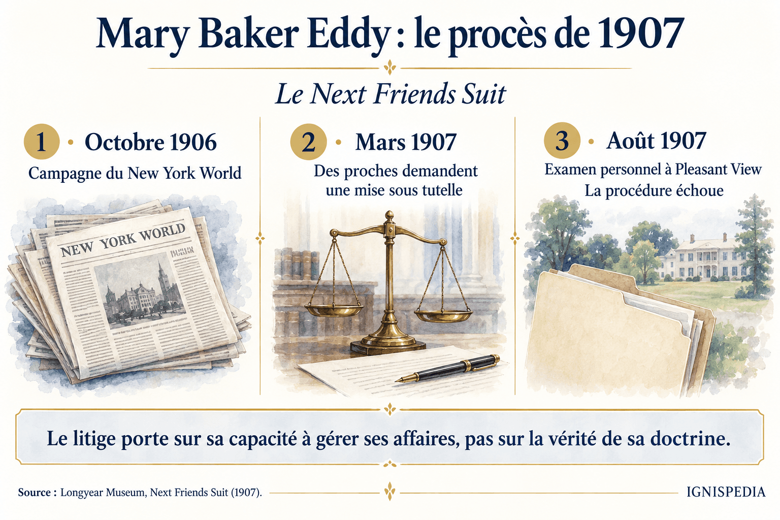 Les étapes du Next Friends Suit en 1906 et 1907