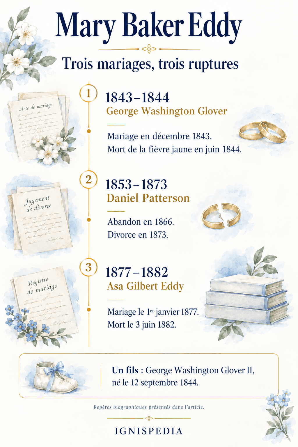 Les trois mariages de Mary Baker Eddy, de 1843 à 1882