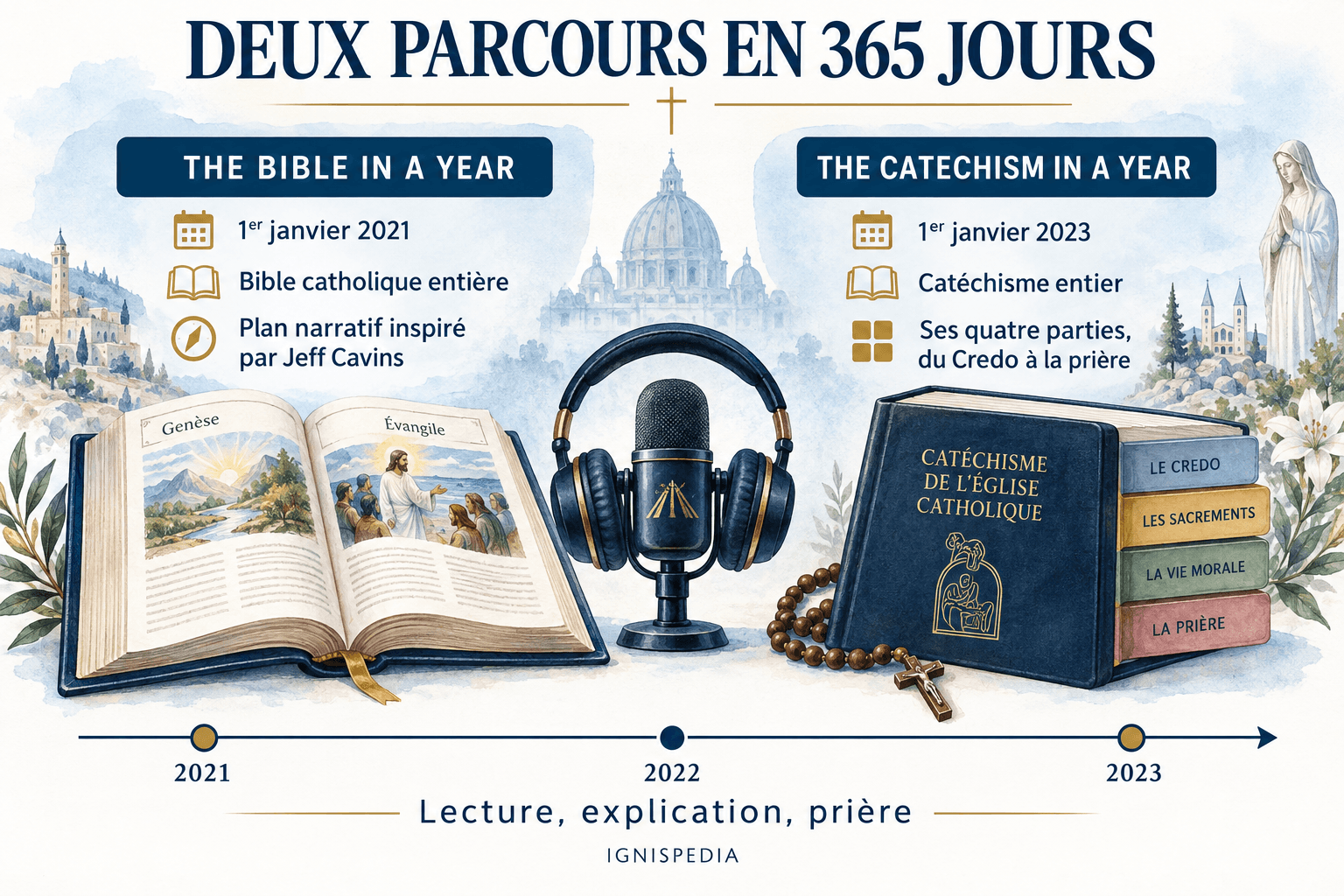 Deux parcours du P. Mike Schmitz : Bible en un an lancée en 2021 et Catéchisme en un an lancé en 2023
