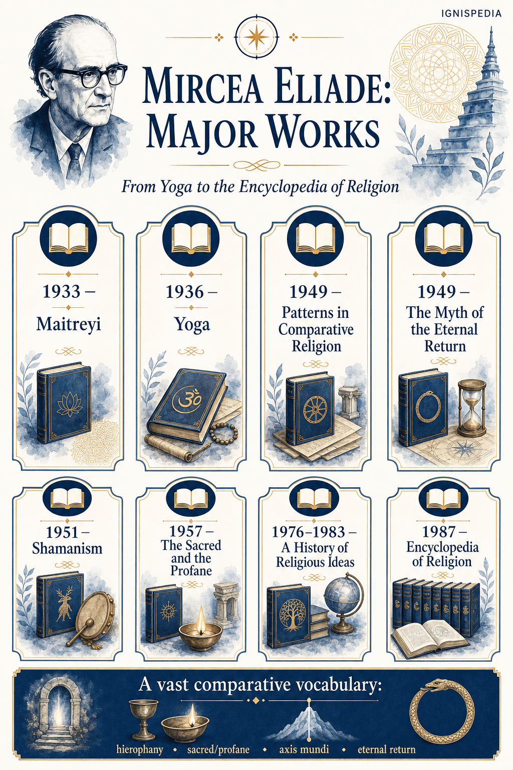 Visual synthesis of Mircea Eliade's major works