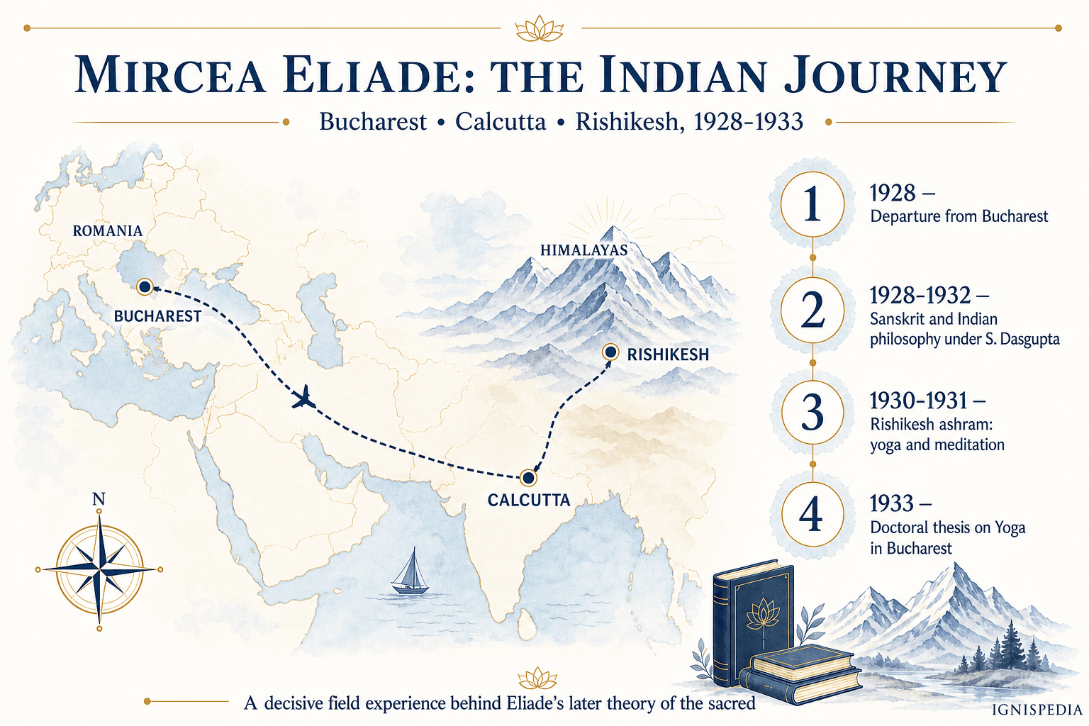 Map of Mircea Eliade's journey between Bucharest, Calcutta and Rishikesh