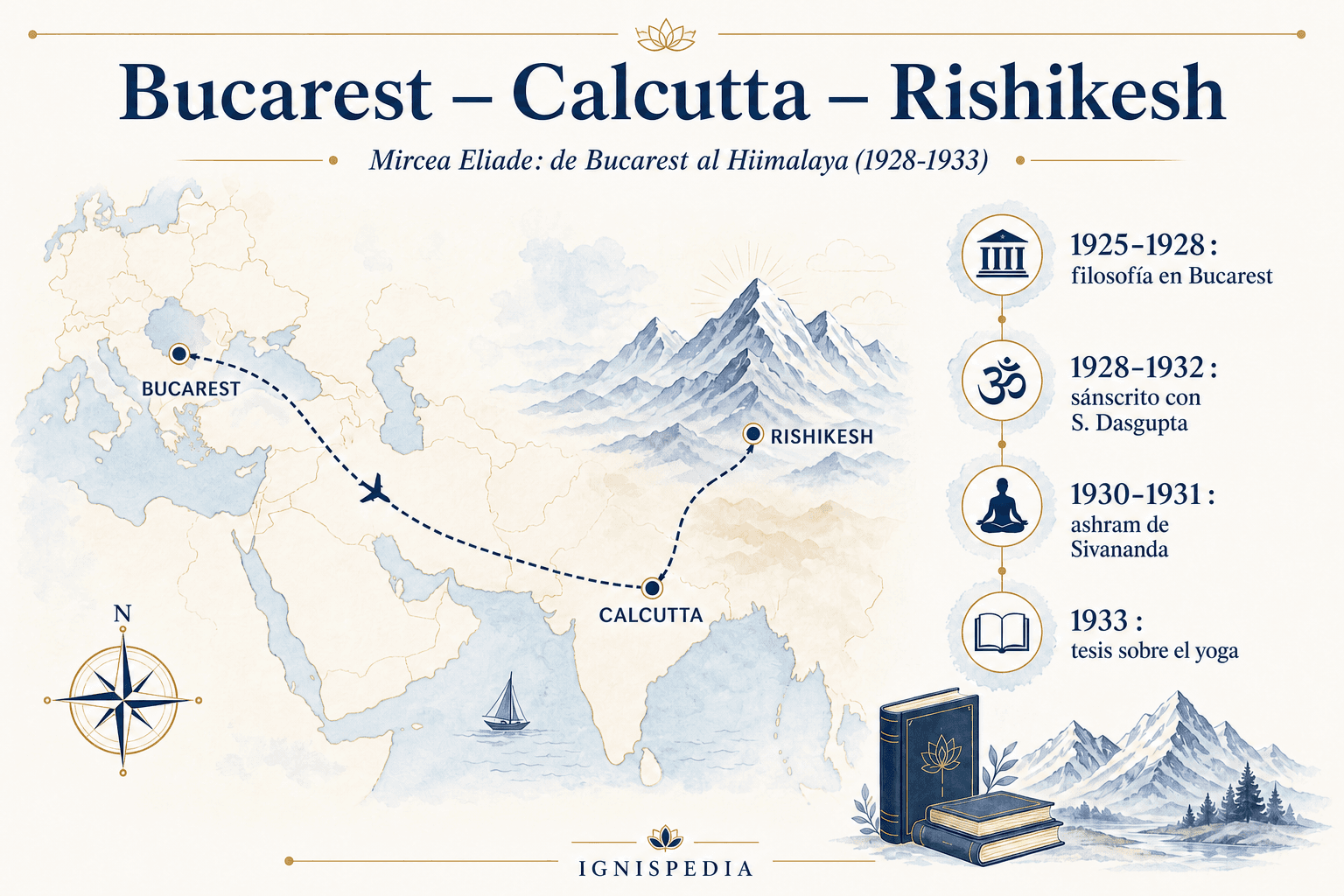Mapa del recorrido de Mircea Eliade entre Bucarest, Calcuta y Rishikesh