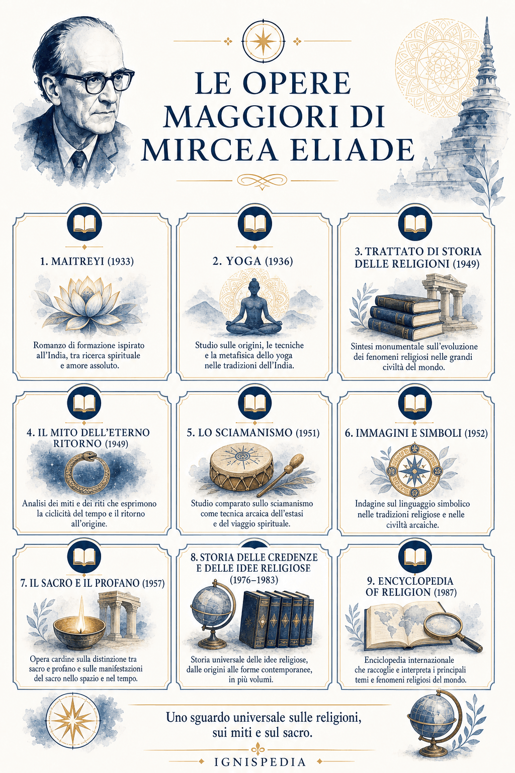 Sintesi visiva delle grandi opere di Mircea Eliade
