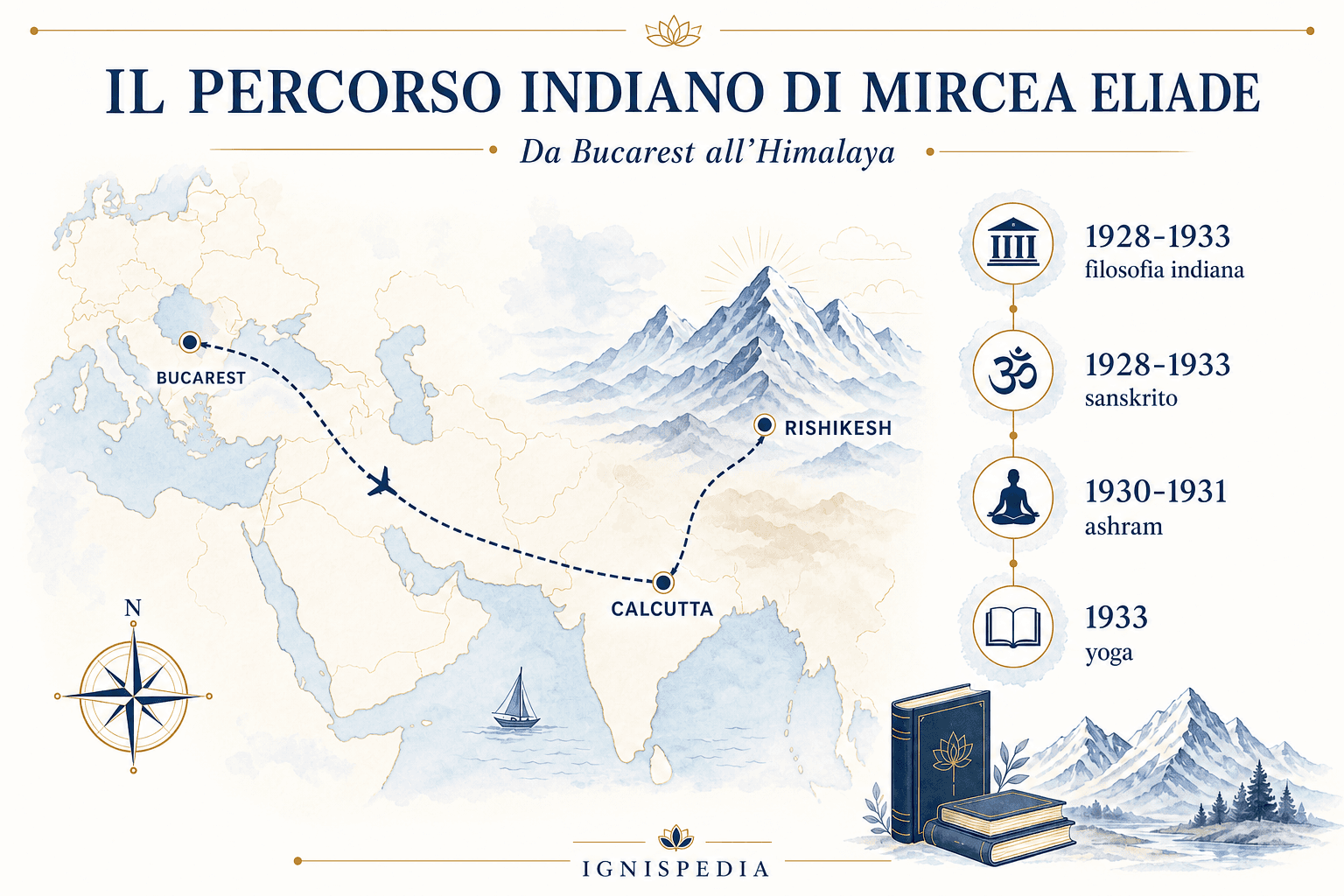 Mappa del percorso di Mircea Eliade tra Bucarest, Calcutta e Rishikesh