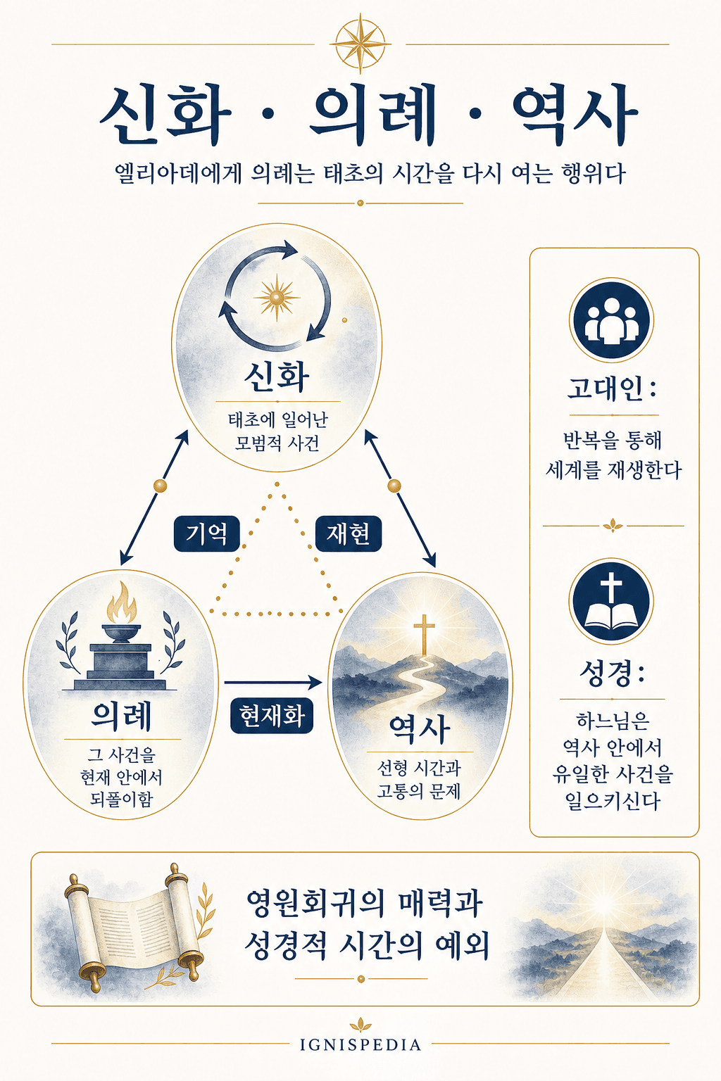 엘리아데의 신화적 시간, 의식, 성서 역사에 관한 도식