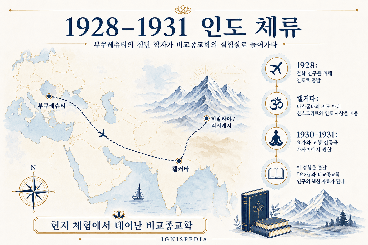 부쿠레슈티, 콜카타, 리시케시를 잇는 미르체아 엘리아데의 인도 여정 지도