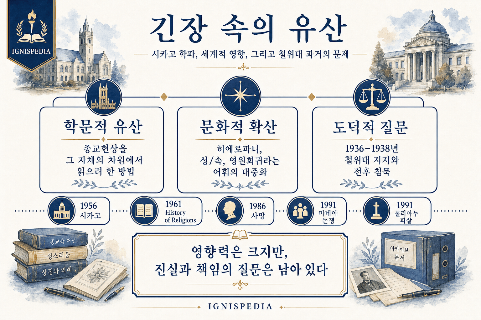 1986년 이후 미르체아 엘리아데의 지적·비평적 후대 종합