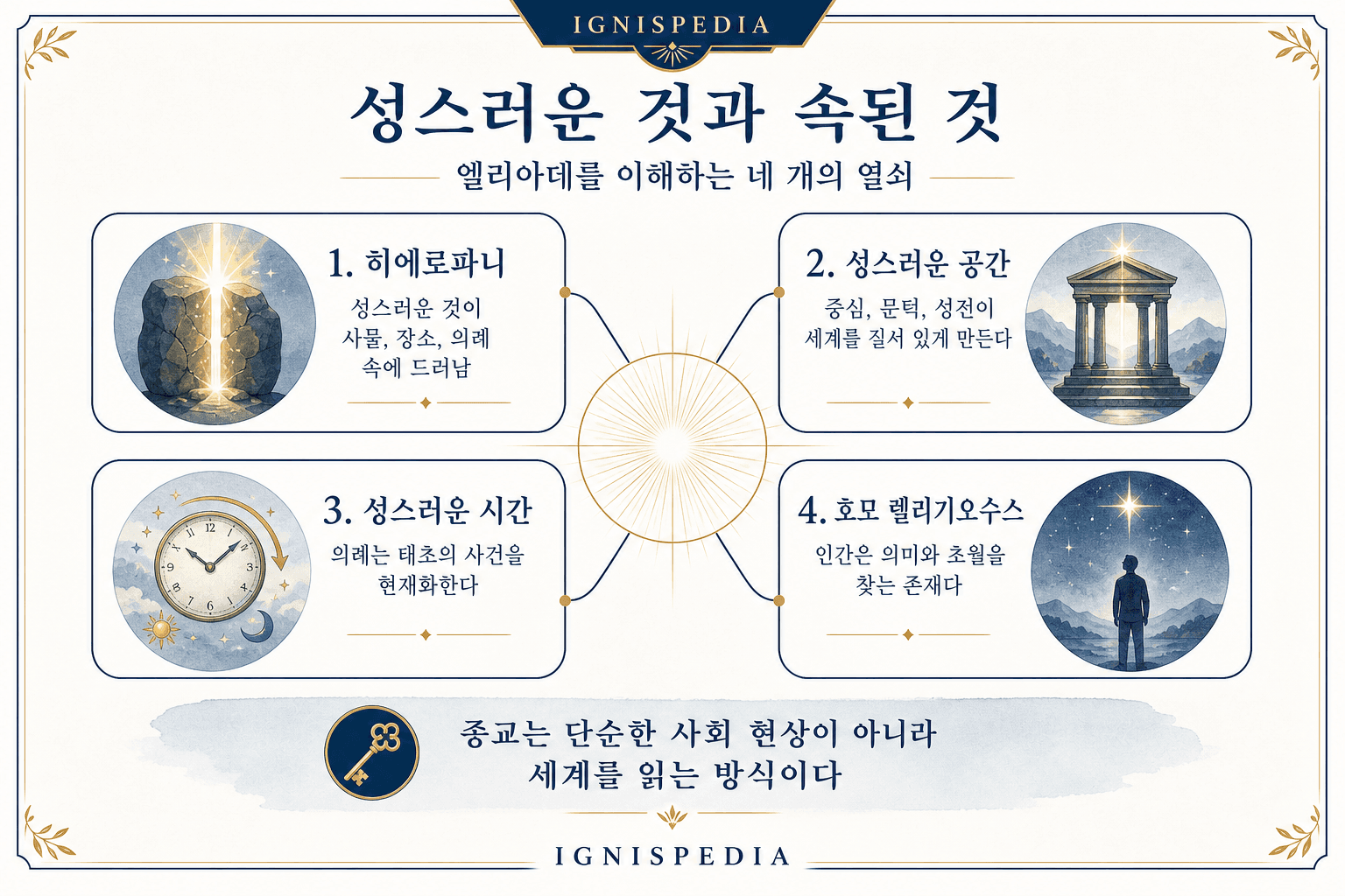 엘리아데의 네 가지 주요 개념 도식: 히에로파니, 악시스 문디, 신화적 시간, 호모 레리지오수스