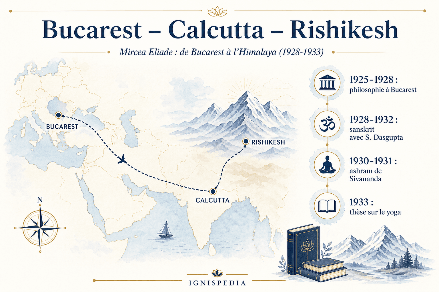 Carte du parcours de Mircea Eliade entre Bucarest, Calcutta et Rishikesh