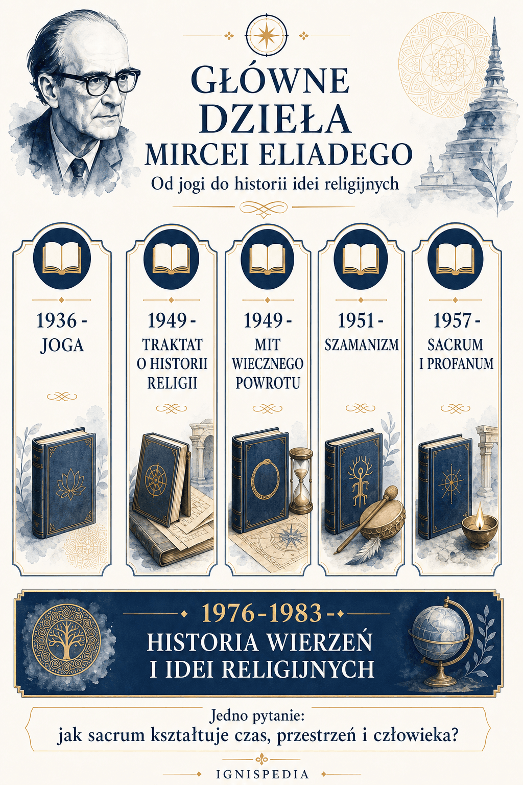 Wizualne zestawienie głównych dzieł Mircei Eliadego