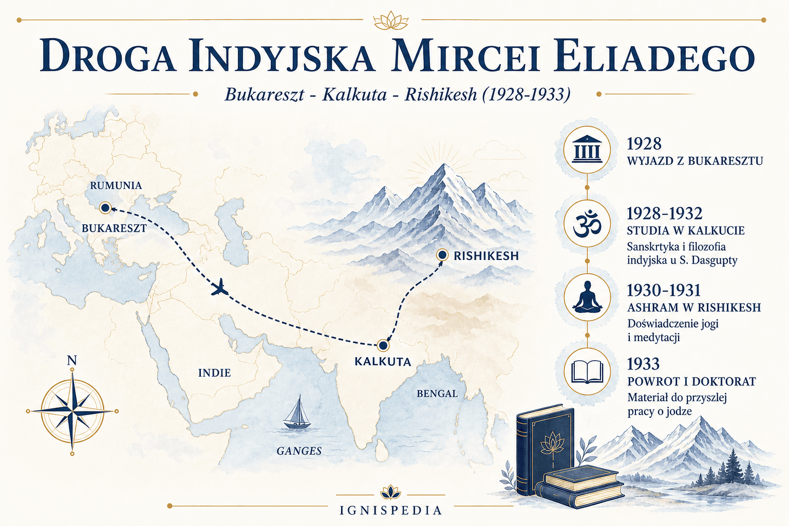 Mapa podróży Mircei Eliadego między Bukaresztem, Kalkutą i Rishikesh