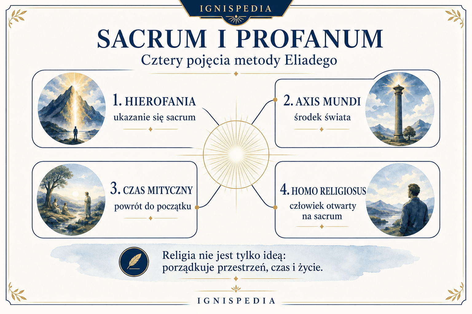 Schemat czterech głównych pojęć Eliadego: hierofania, axis mundi, czas mityczny i homo religiosus