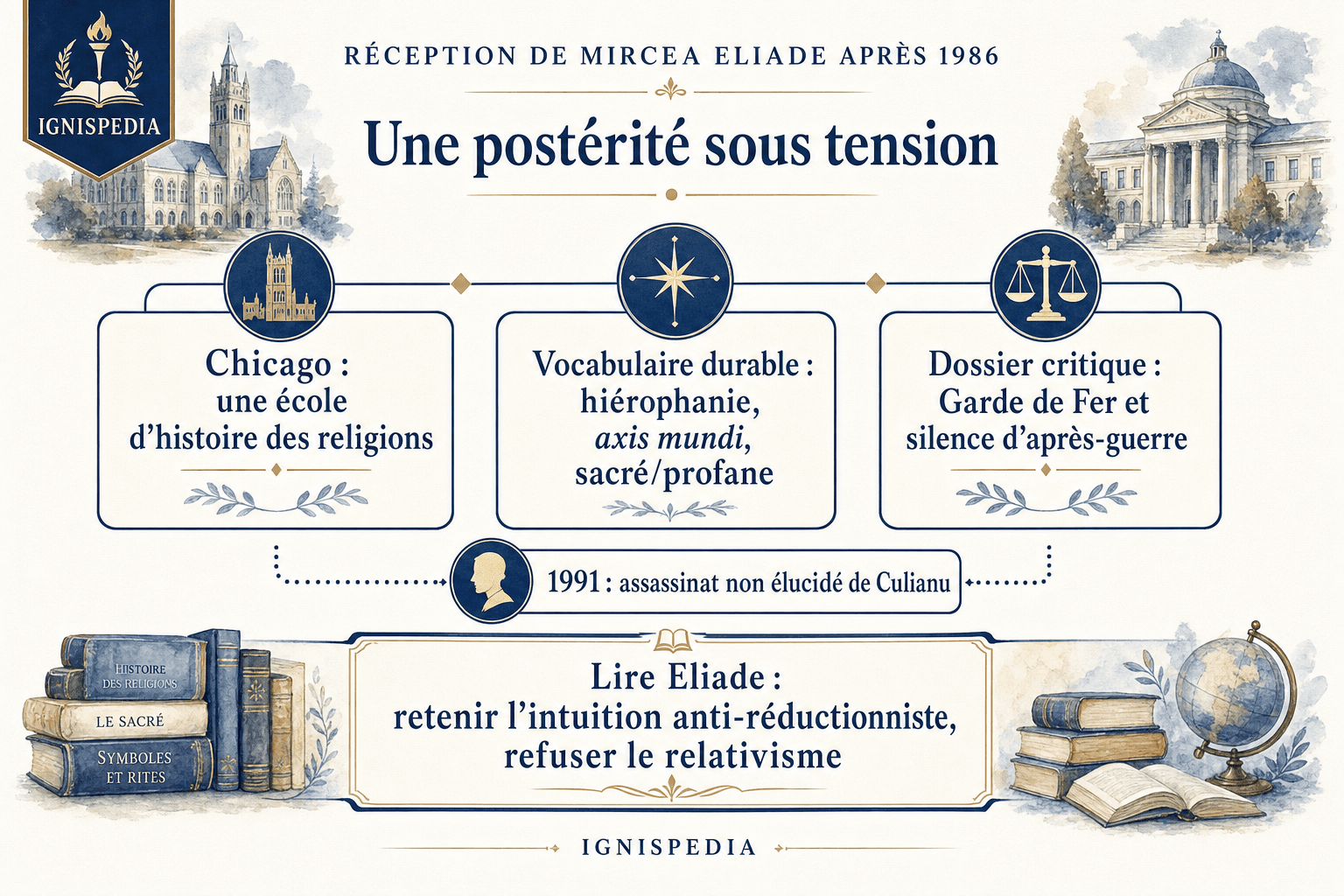 Synthèse de la postérité intellectuelle et critique de Mircea Eliade après 1986