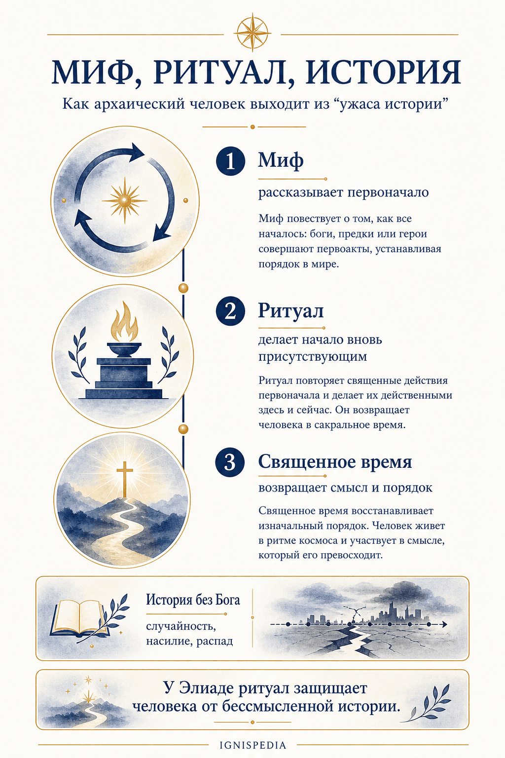 Схема мифического времени, ритуала и библейской истории у Элиаде