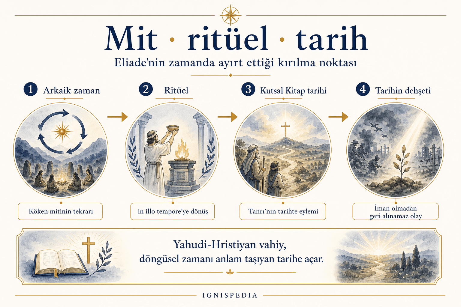 Eliade'de mitsel zaman, ritüel ve Kutsal Kitap tarihi arasındaki ilişki
