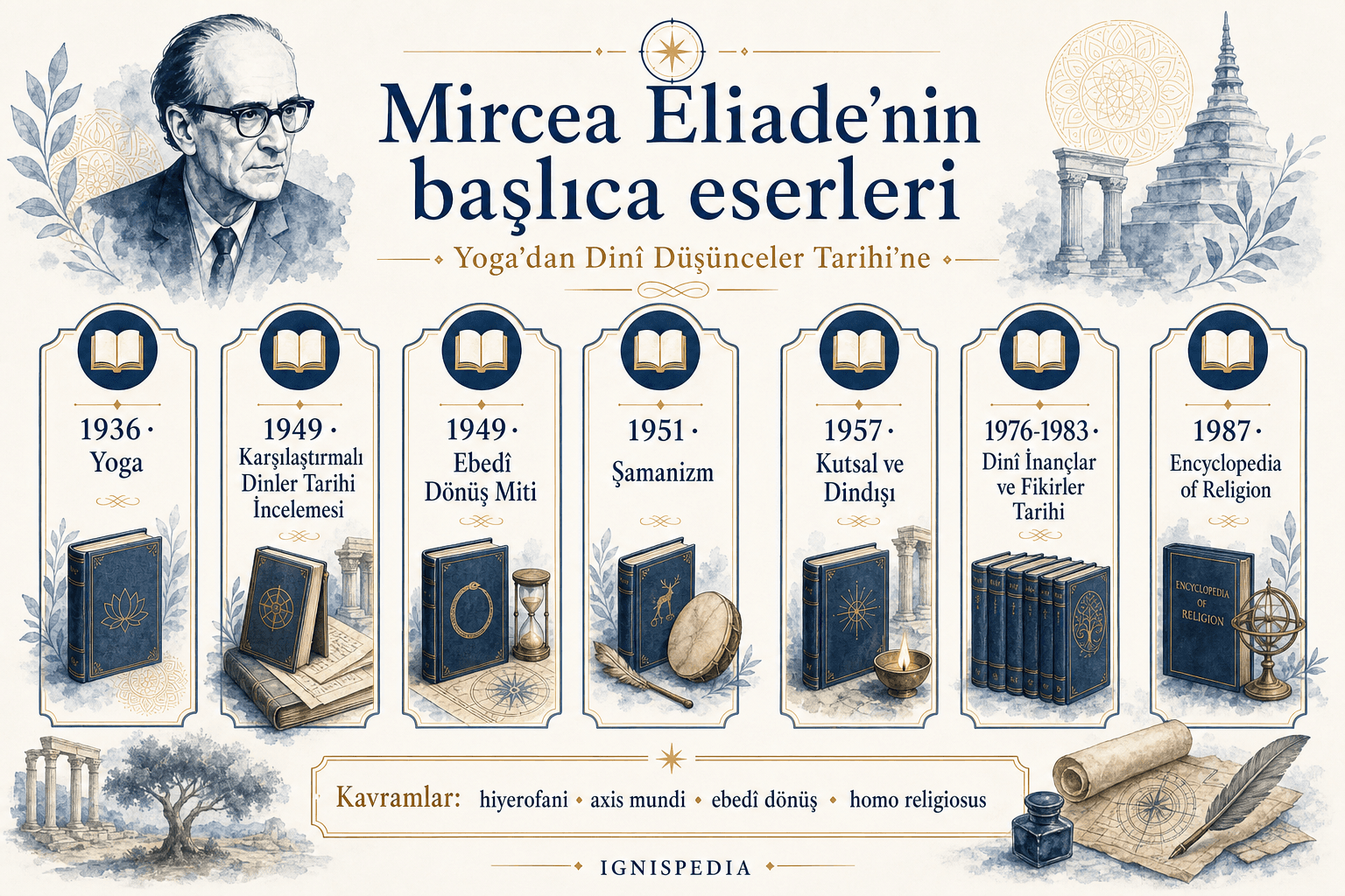 Mircea Eliade'nin başlıca eserlerinin görsel özeti