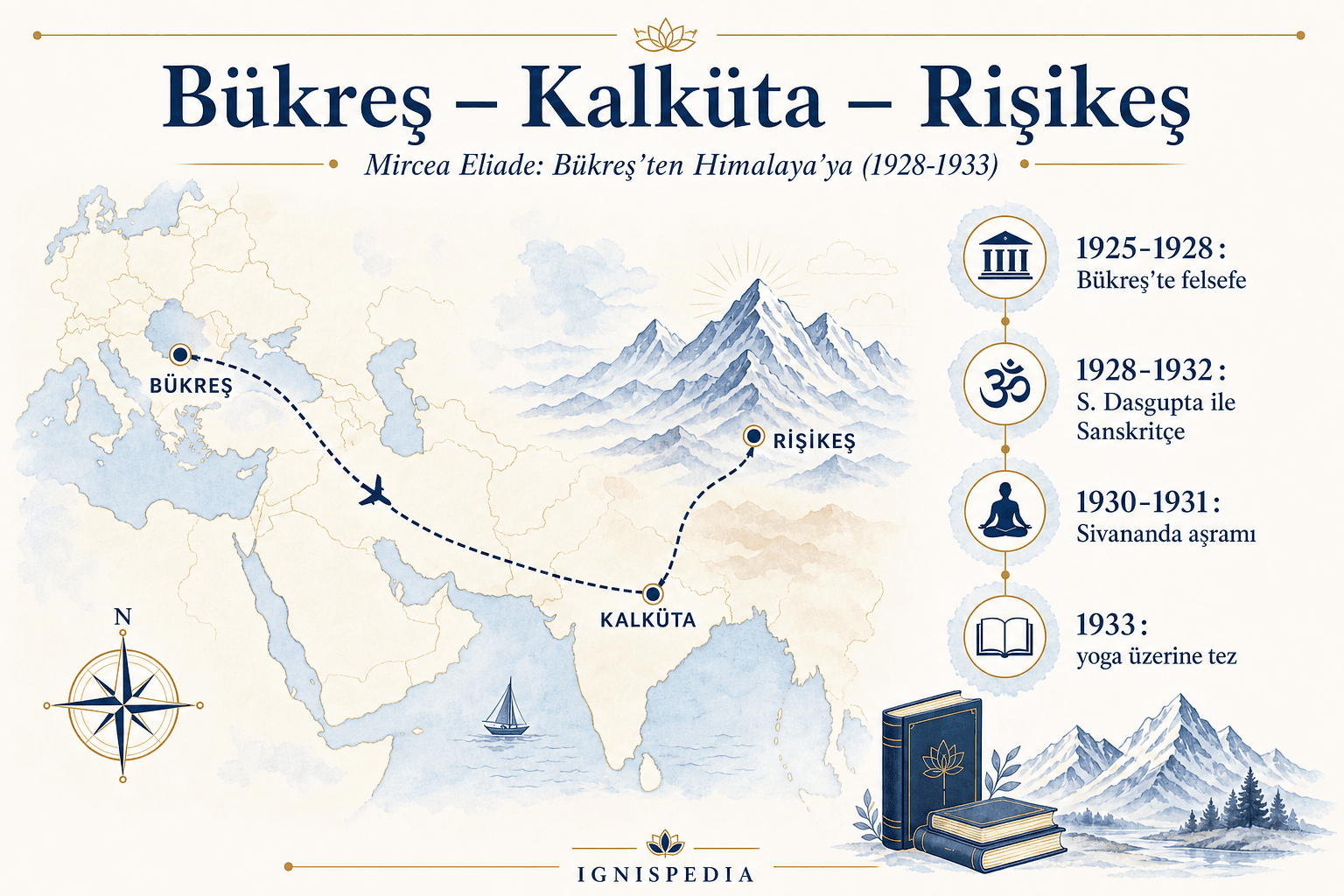 Mircea Eliade'nin Bükreş, Kalküta ve Rişikeş arasındaki yolculuğunu gösteren harita