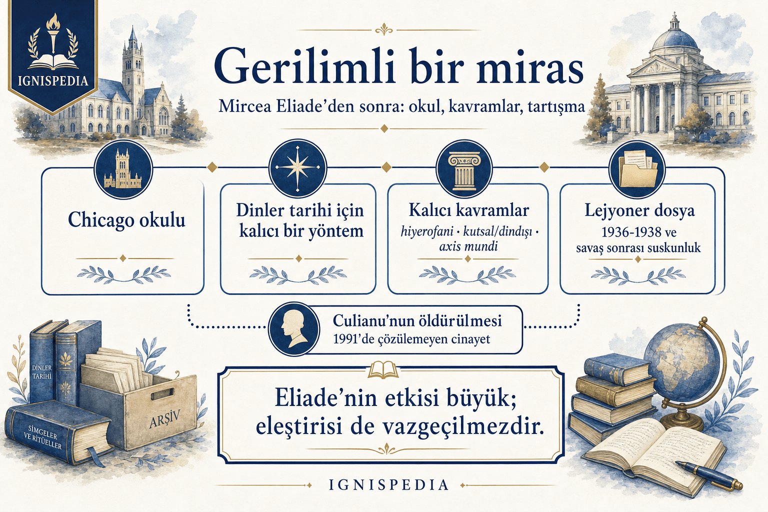 Mircea Eliade'nin 1986 sonrası entelektüel ve eleştirel mirasının özeti