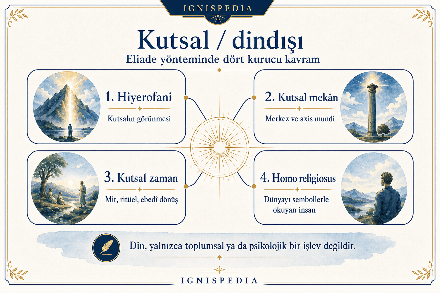 Eliade'nin ana kavramları: hiyerofani, kutsal mekân, axis mundi ve homo religiosus