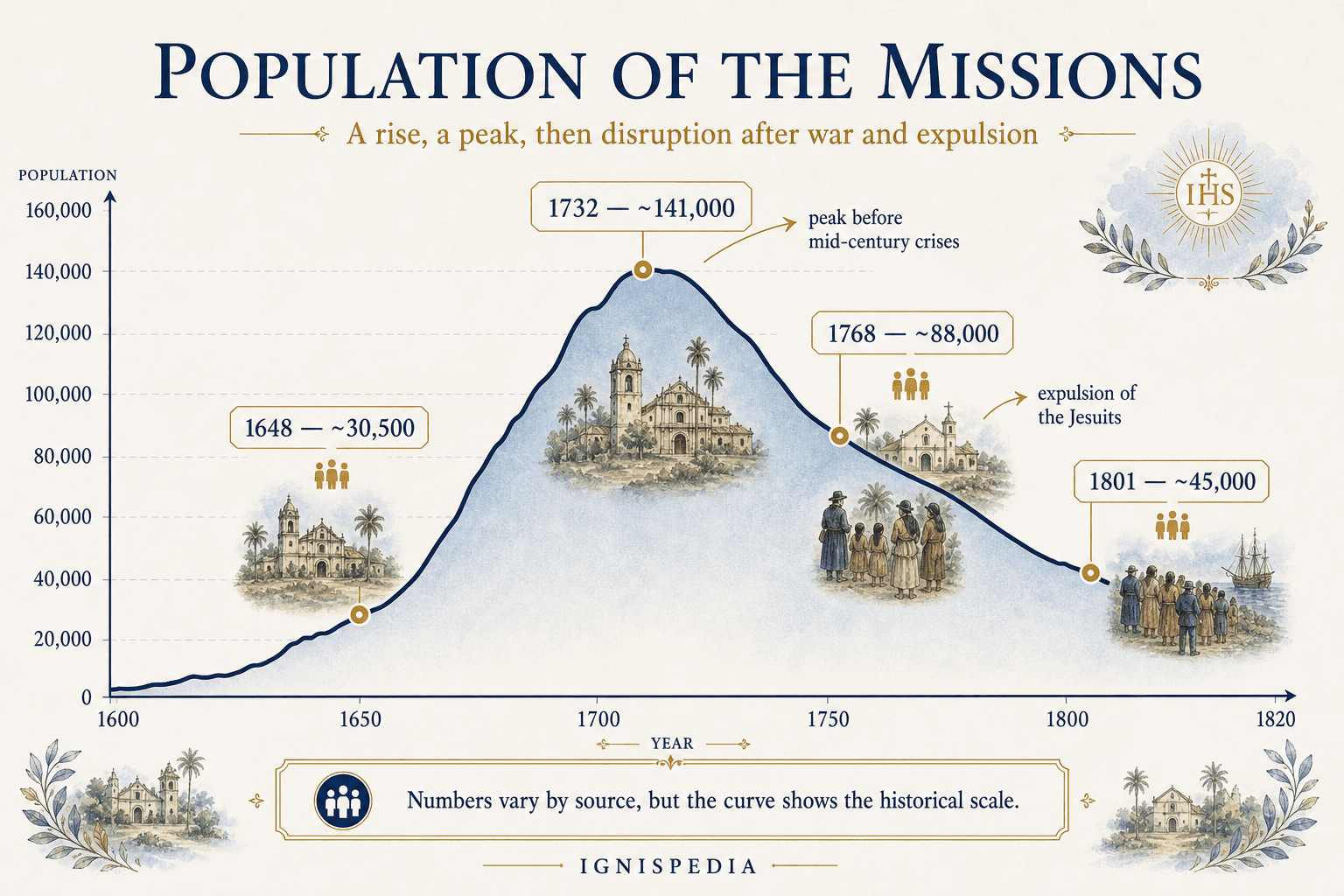 Infographic chart of the population of the Guaraní reductions from 1648 to 1801