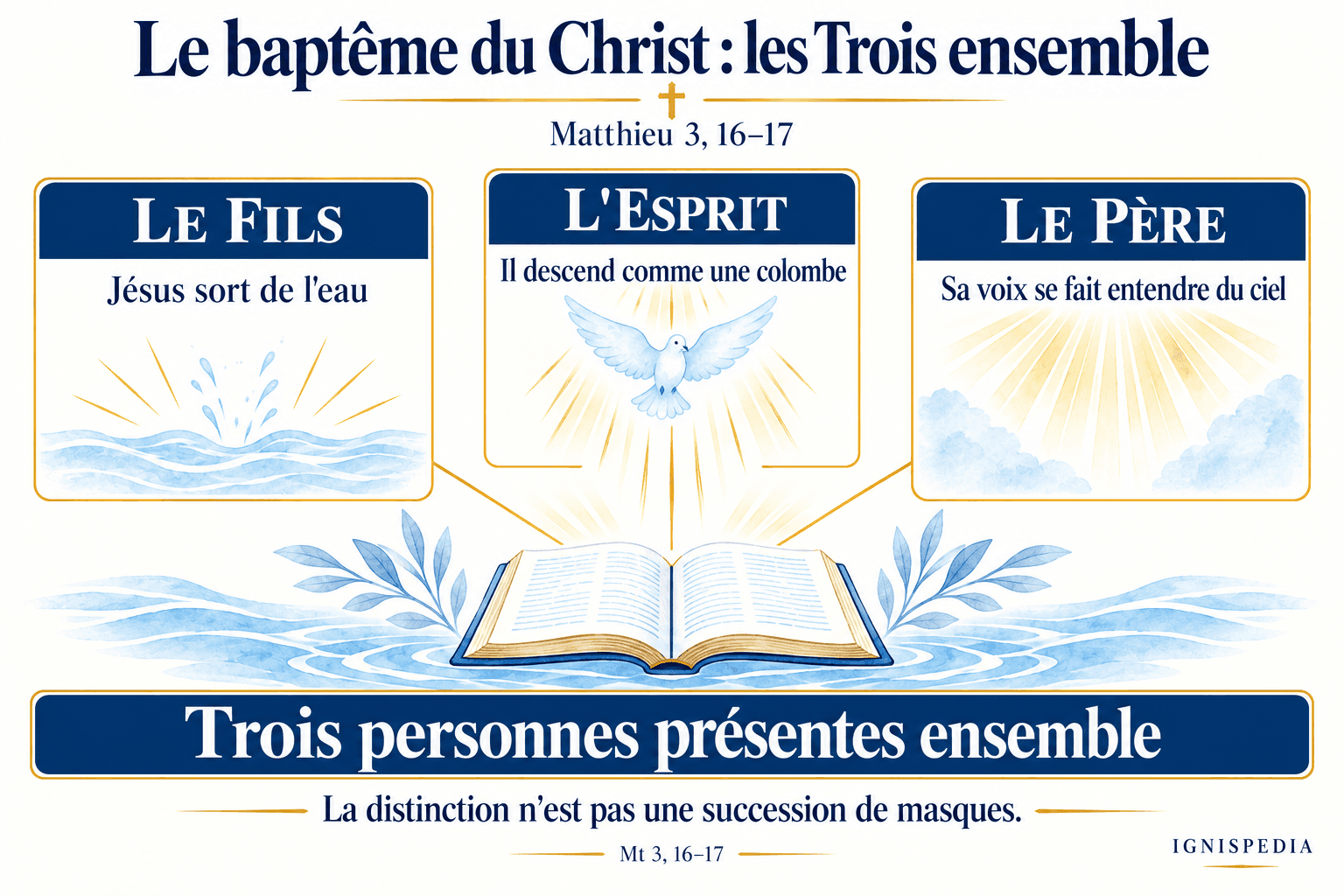 Le Fils, l’Esprit et la voix du Père au baptême du Christ selon Matthieu