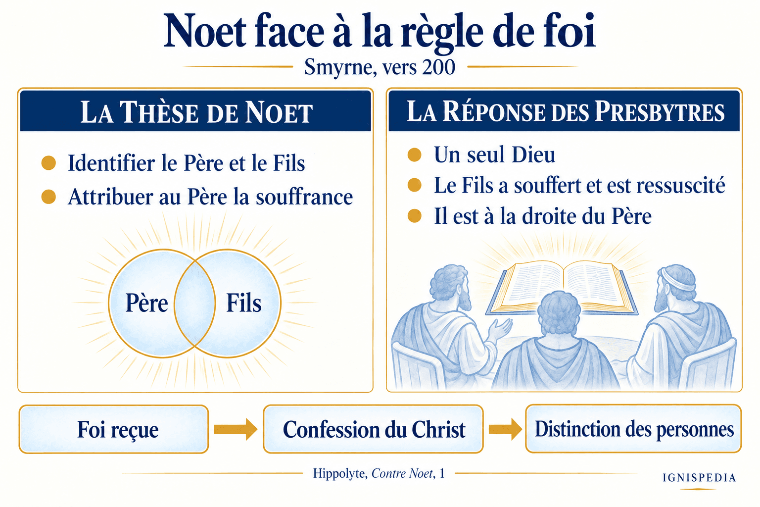 Noet face à la règle de foi confessée par les presbytres de Smyrne