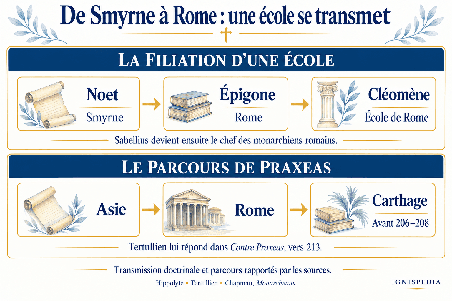 Transmission de l’école de Noet à Rome et parcours de Praxeas jusqu’à Carthage