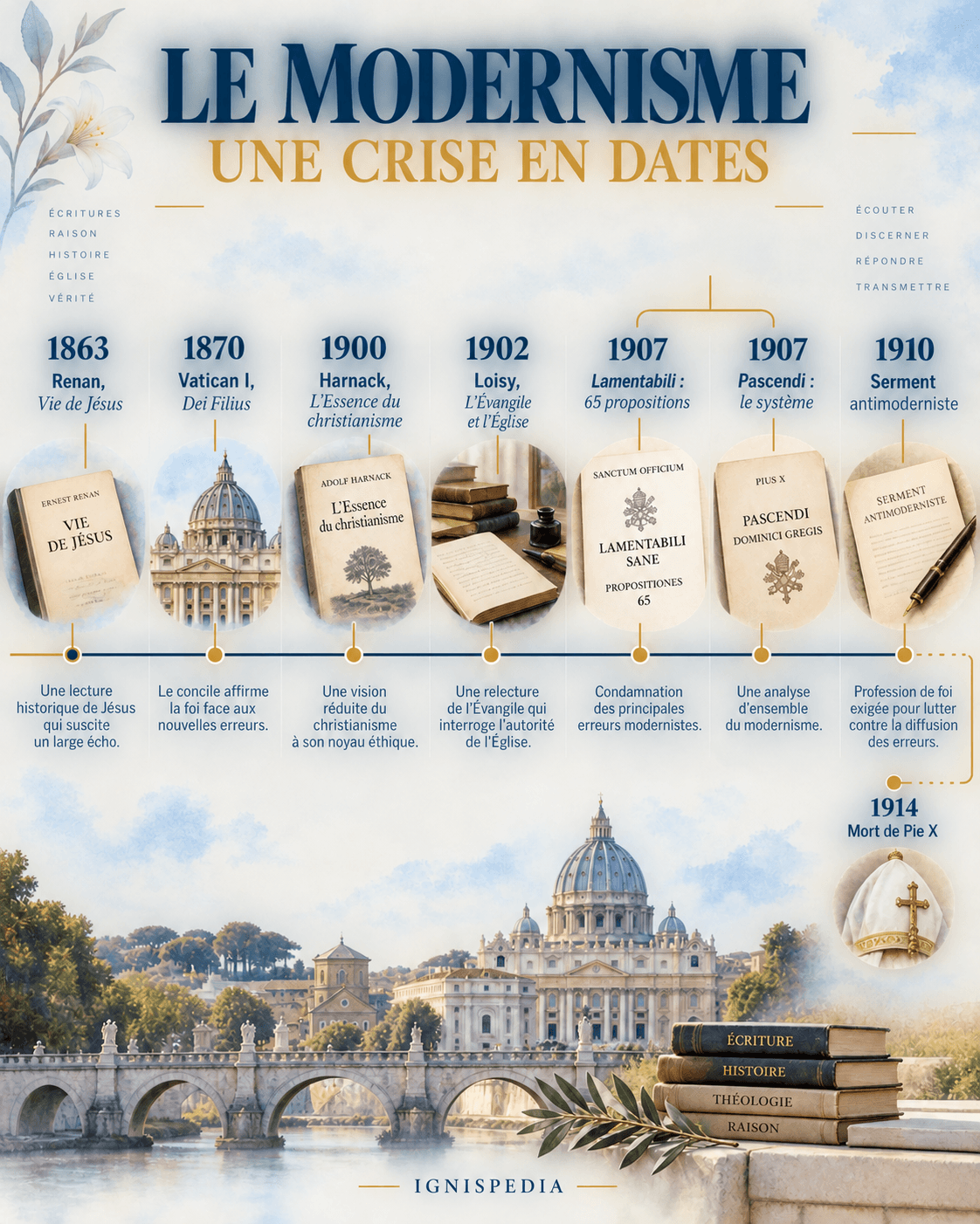 Frise des principaux jalons de la crise moderniste de Renan en 1863 à la mort de Pie X en 1914