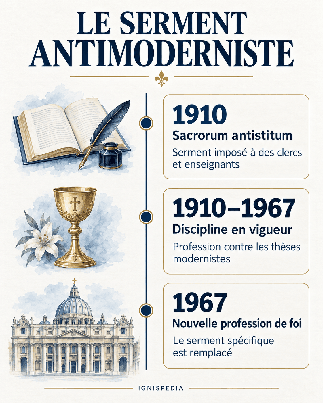 Frise du serment antimoderniste instauré en 1910 puis remplacé par une nouvelle profession de foi en 1967